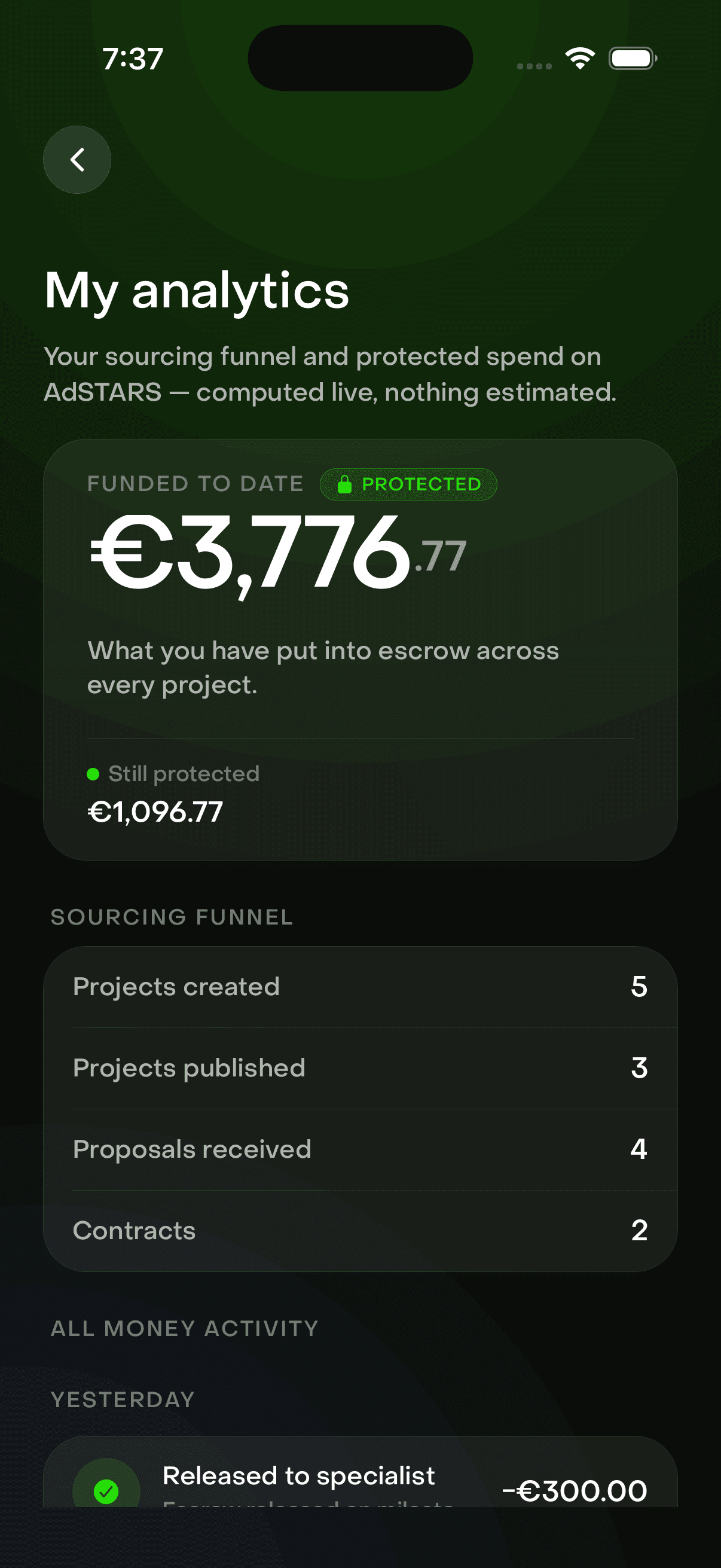 The client analytics screen, showing €3,776.77 funded to date, €1,096.77 still protected, and a sourcing funnel from projects created through to contracts.